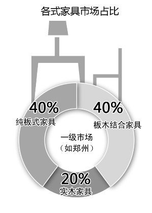 近九成消費者關注家具是否環(huán)保，5年時間翻了一番