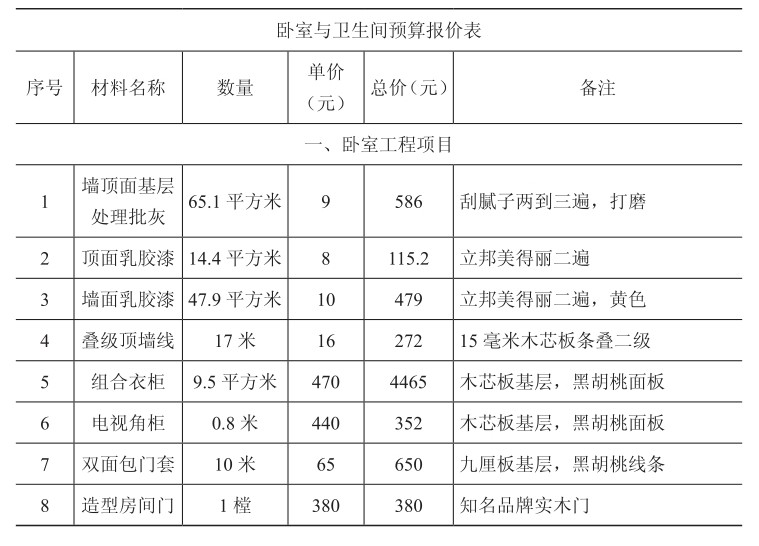 臥室與衛(wèi)生間預(yù)算報價表