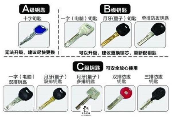 鎖頭等級(jí)劃分